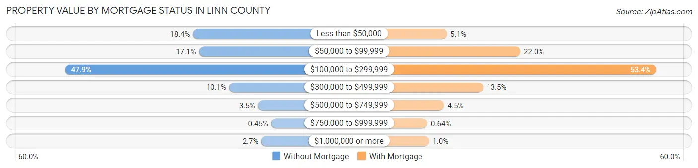 Property Value by Mortgage Status in Linn County