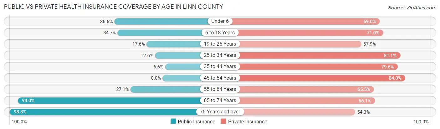 Public vs Private Health Insurance Coverage by Age in Linn County