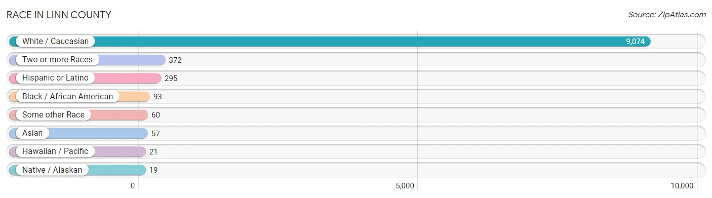 Race in Linn County