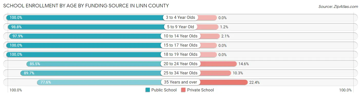 School Enrollment by Age by Funding Source in Linn County