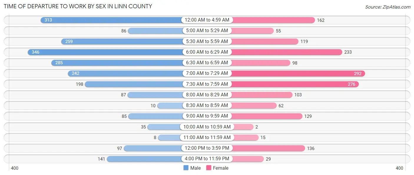 Time of Departure to Work by Sex in Linn County