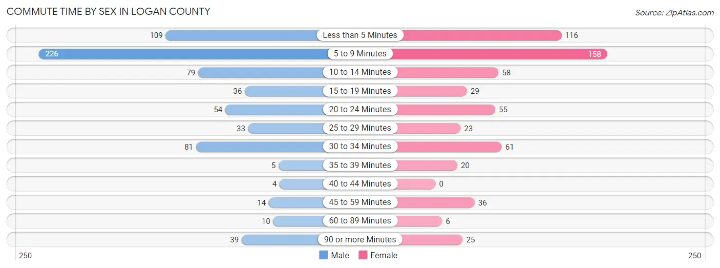 Commute Time by Sex in Logan County