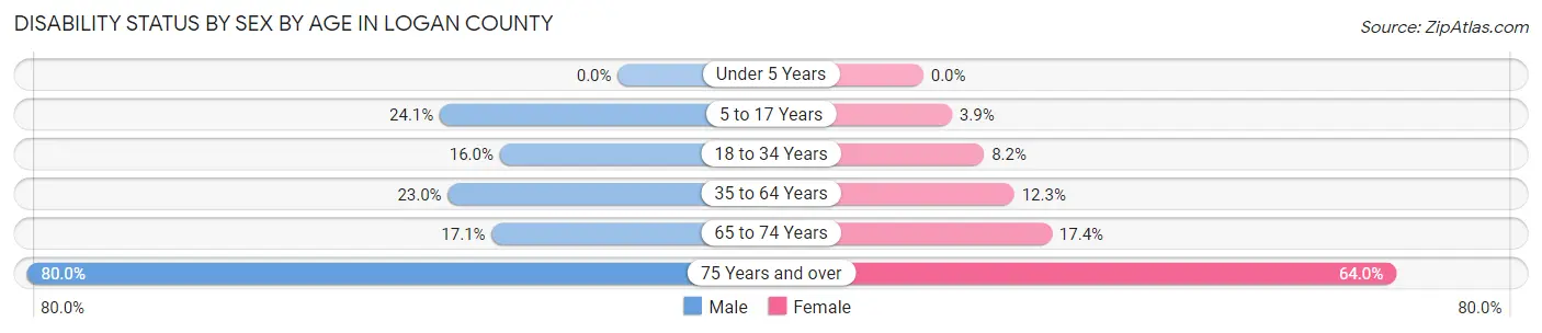 Disability Status by Sex by Age in Logan County