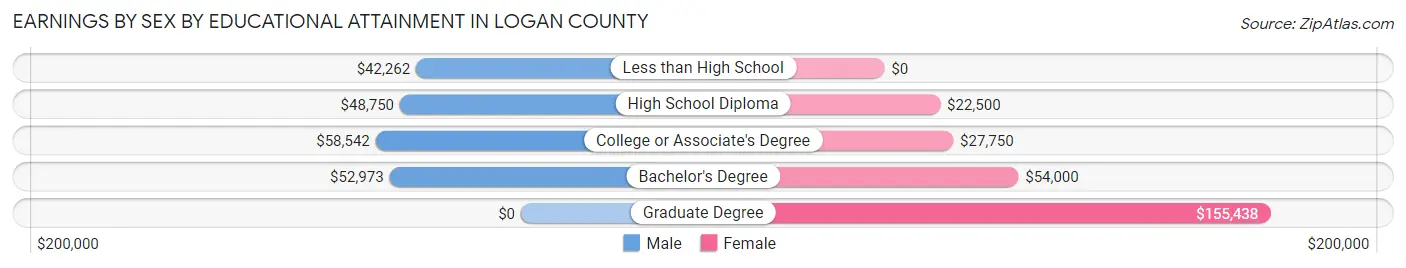 Earnings by Sex by Educational Attainment in Logan County