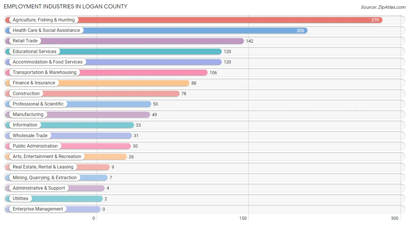 Employment Industries in Logan County