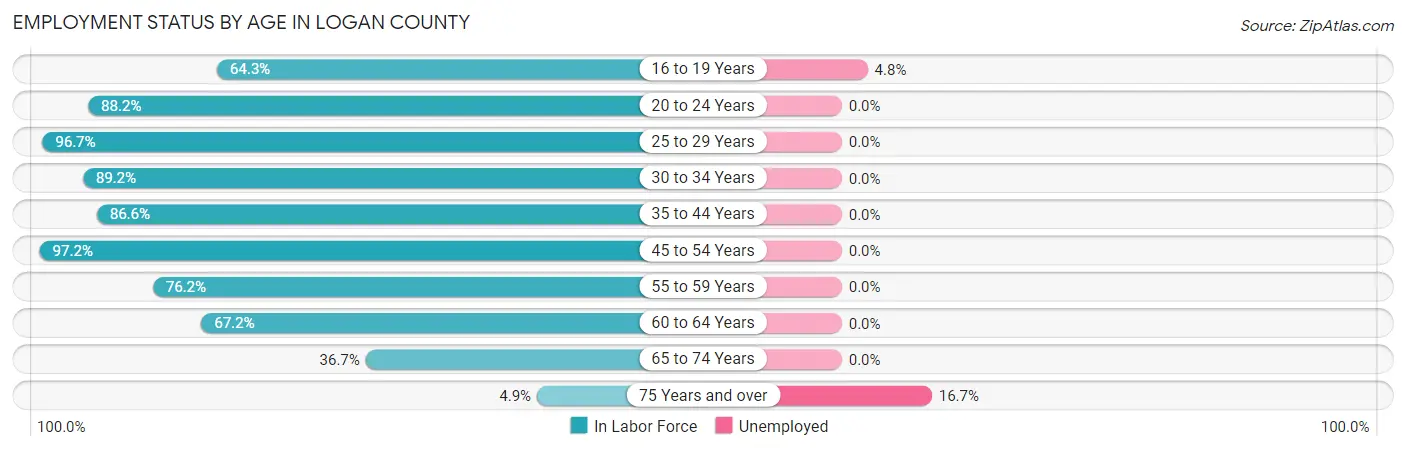 Employment Status by Age in Logan County