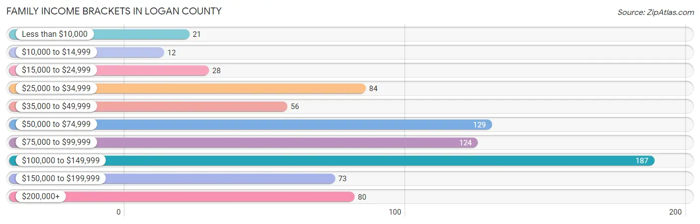 Family Income Brackets in Logan County