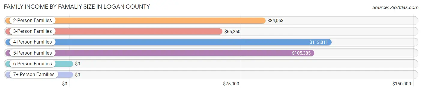 Family Income by Famaliy Size in Logan County