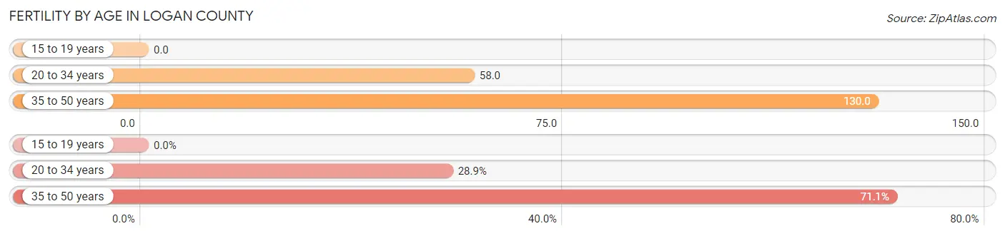 Female Fertility by Age in Logan County