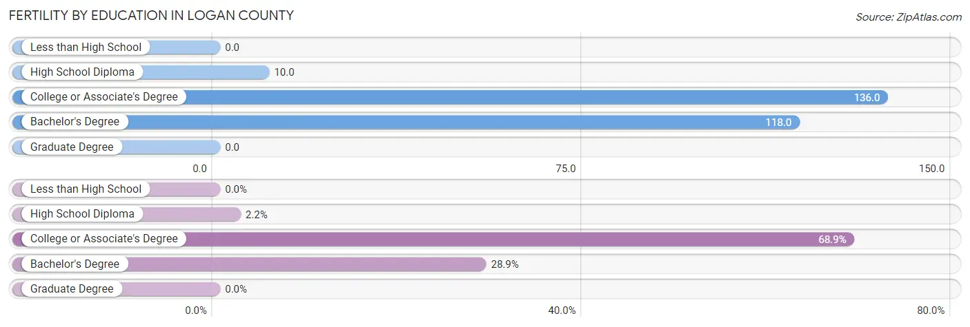 Female Fertility by Education Attainment in Logan County