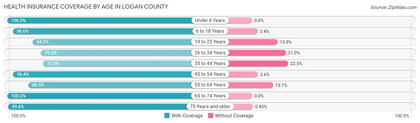 Health Insurance Coverage by Age in Logan County