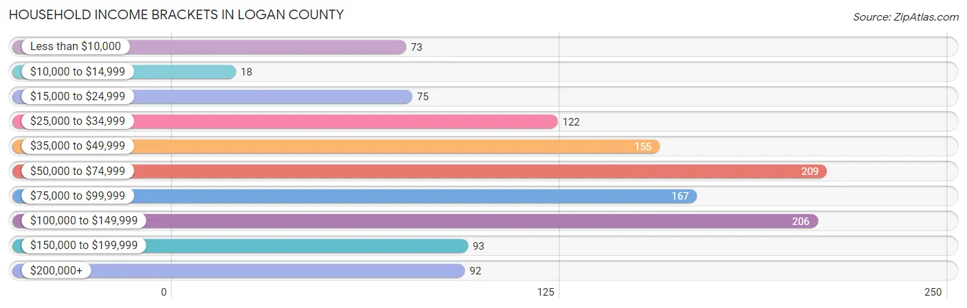 Household Income Brackets in Logan County