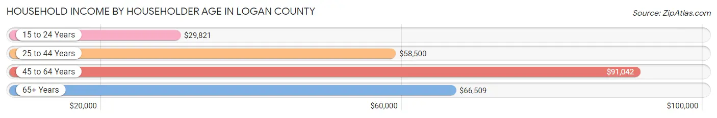 Household Income by Householder Age in Logan County