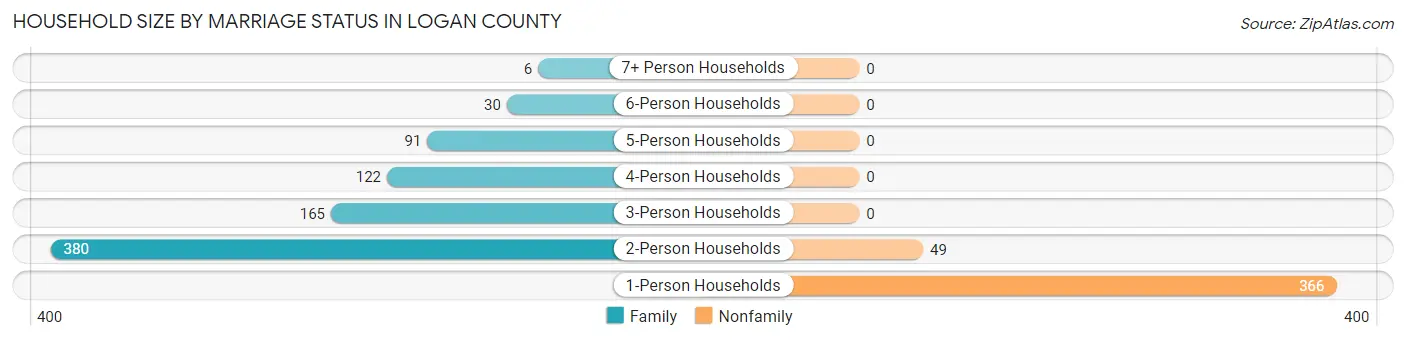 Household Size by Marriage Status in Logan County