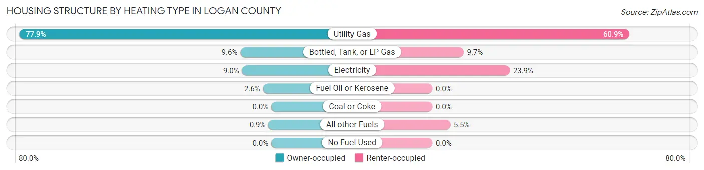 Housing Structure by Heating Type in Logan County