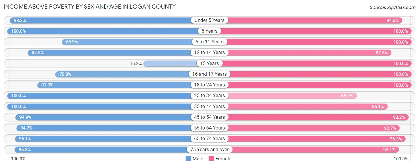 Income Above Poverty by Sex and Age in Logan County