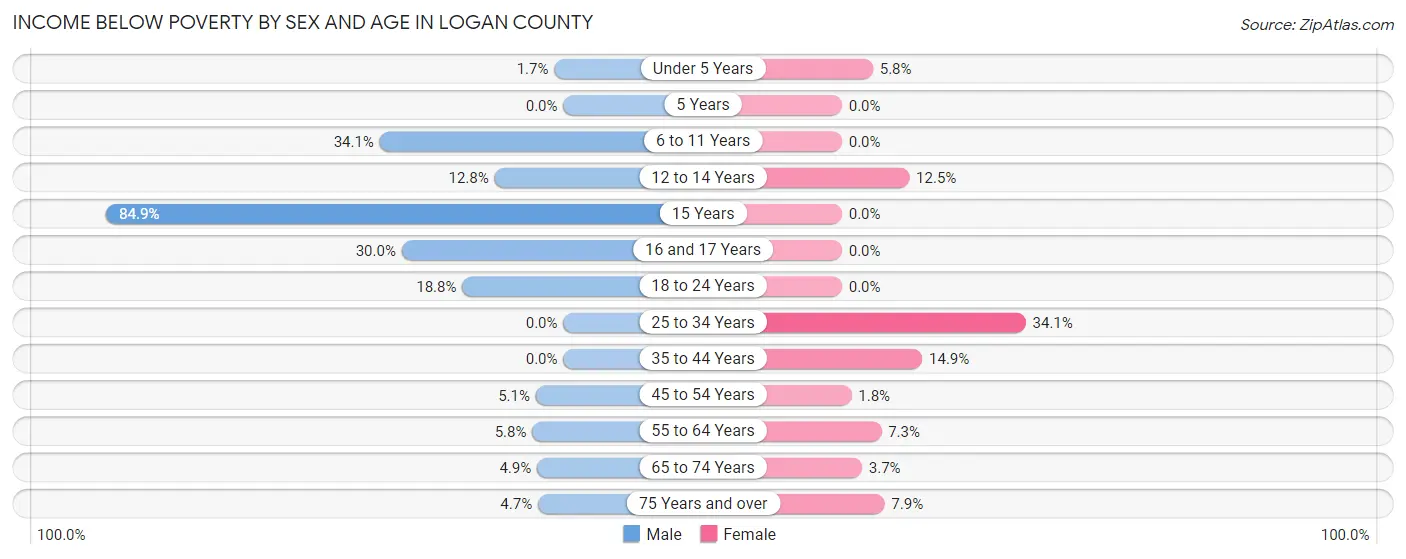 Income Below Poverty by Sex and Age in Logan County