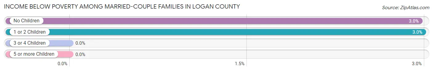 Income Below Poverty Among Married-Couple Families in Logan County