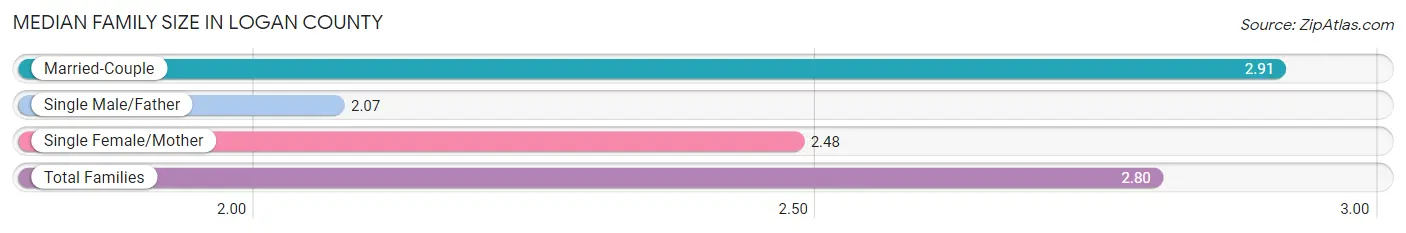 Median Family Size in Logan County