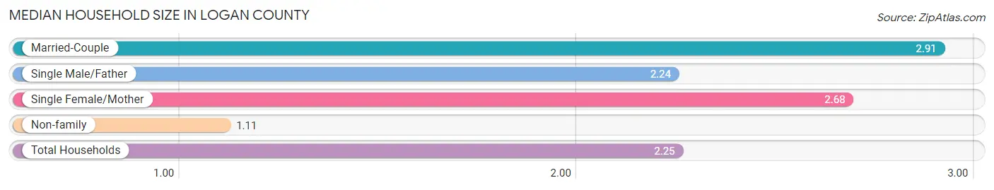 Median Household Size in Logan County