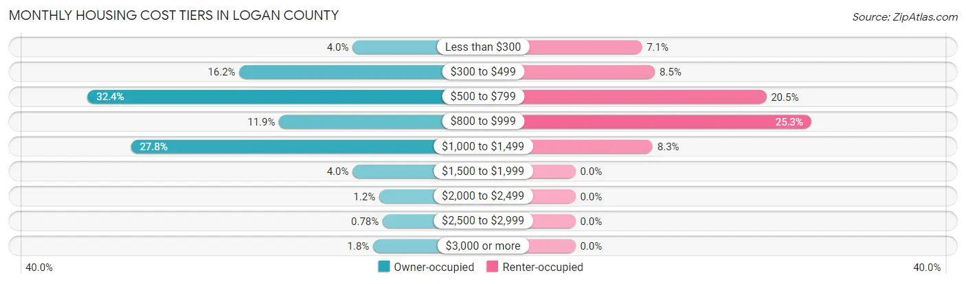 Monthly Housing Cost Tiers in Logan County