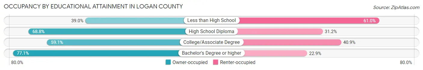 Occupancy by Educational Attainment in Logan County