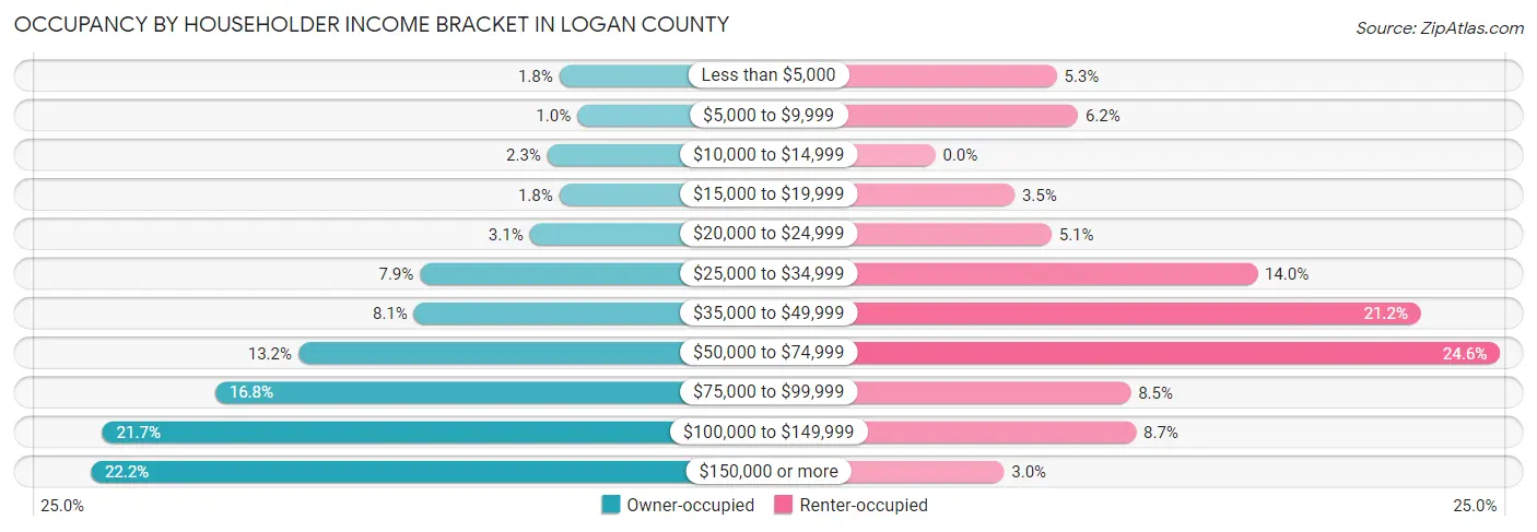 Occupancy by Householder Income Bracket in Logan County