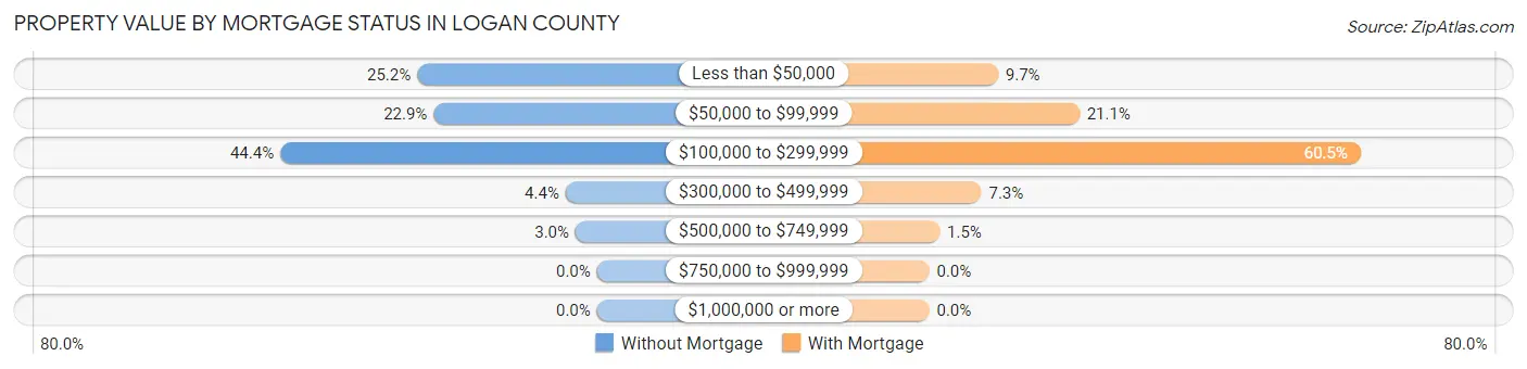 Property Value by Mortgage Status in Logan County