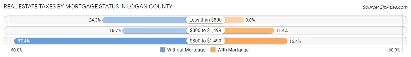 Real Estate Taxes by Mortgage Status in Logan County