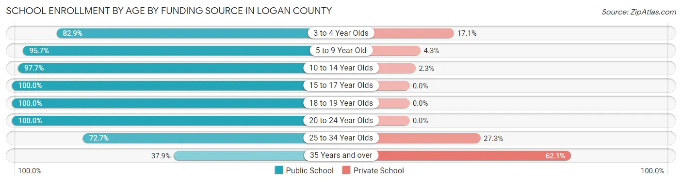 School Enrollment by Age by Funding Source in Logan County