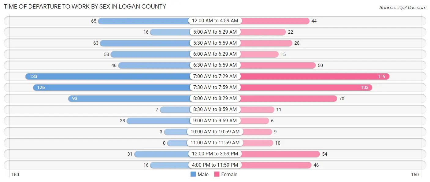 Time of Departure to Work by Sex in Logan County