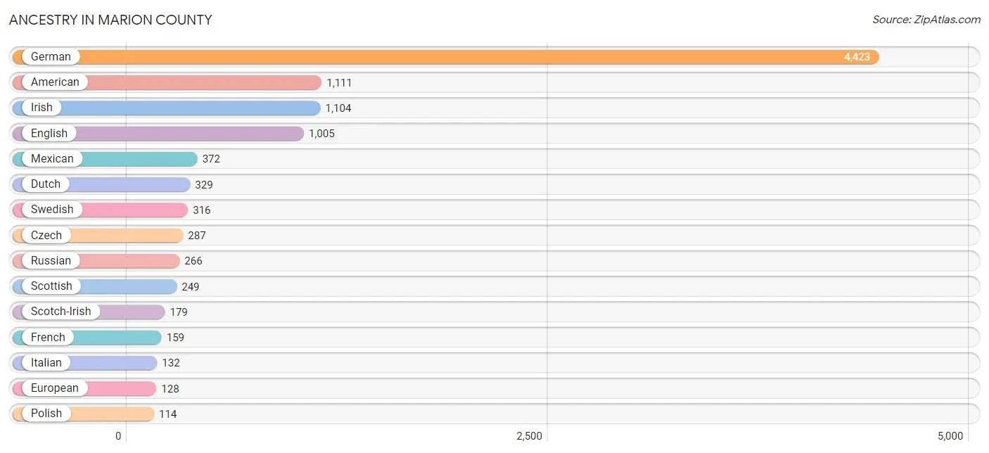 Ancestry in Marion County