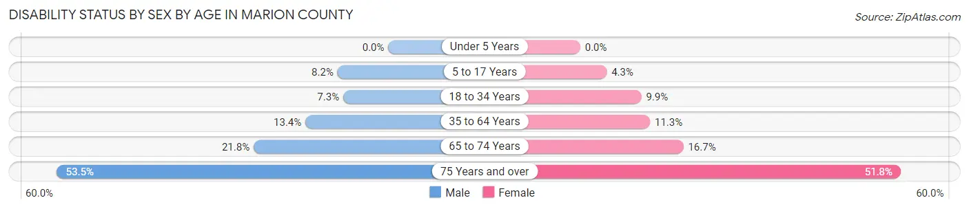 Disability Status by Sex by Age in Marion County