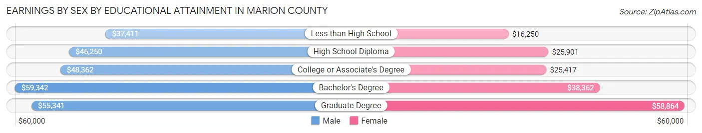 Earnings by Sex by Educational Attainment in Marion County