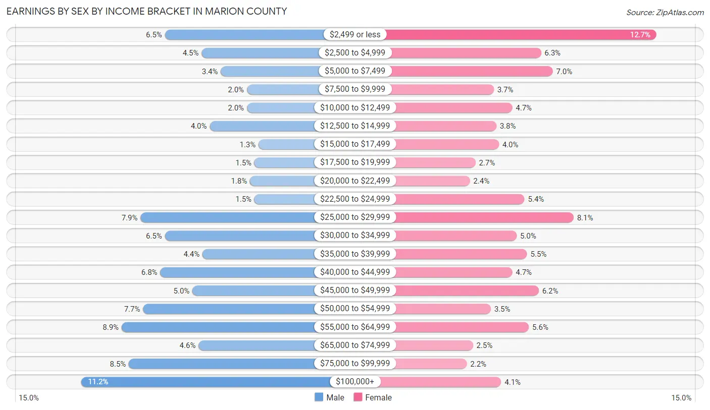 Earnings by Sex by Income Bracket in Marion County