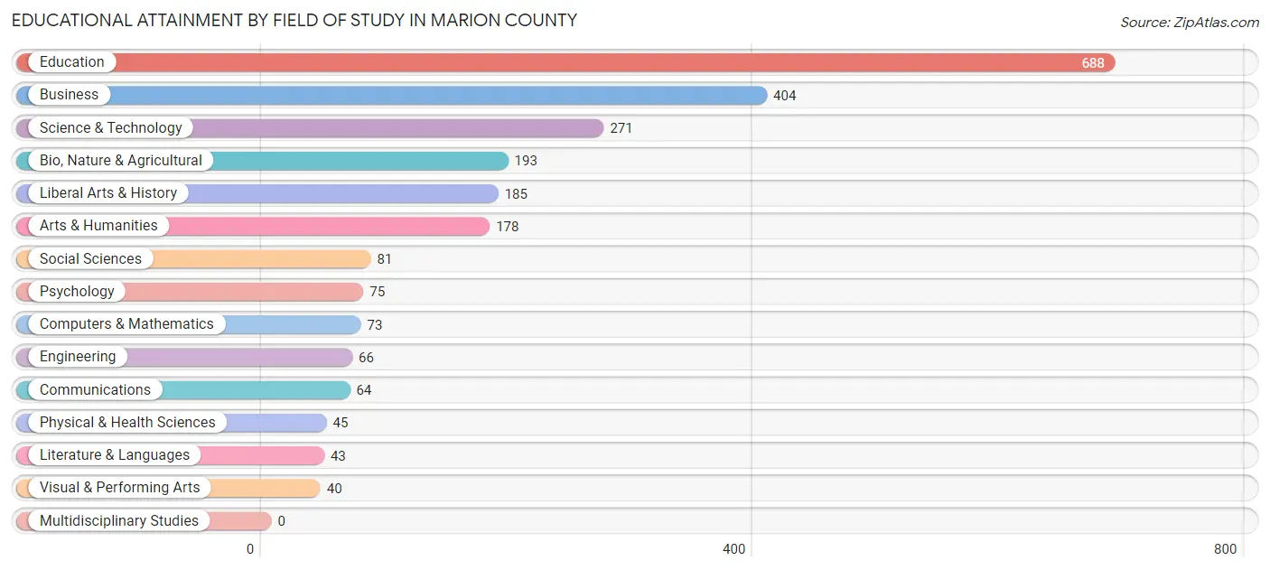Educational Attainment by Field of Study in Marion County