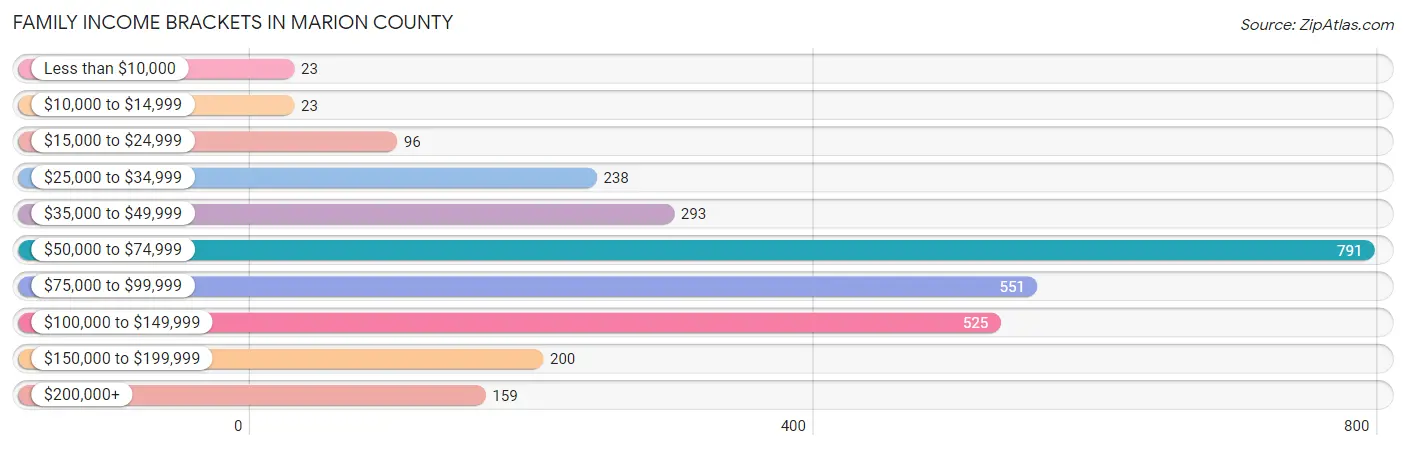 Family Income Brackets in Marion County