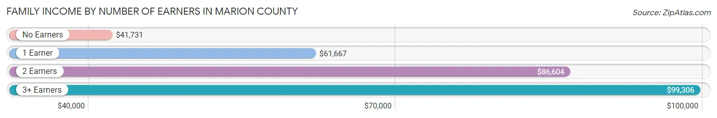 Family Income by Number of Earners in Marion County