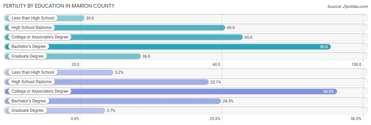 Female Fertility by Education Attainment in Marion County