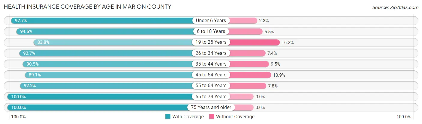 Health Insurance Coverage by Age in Marion County
