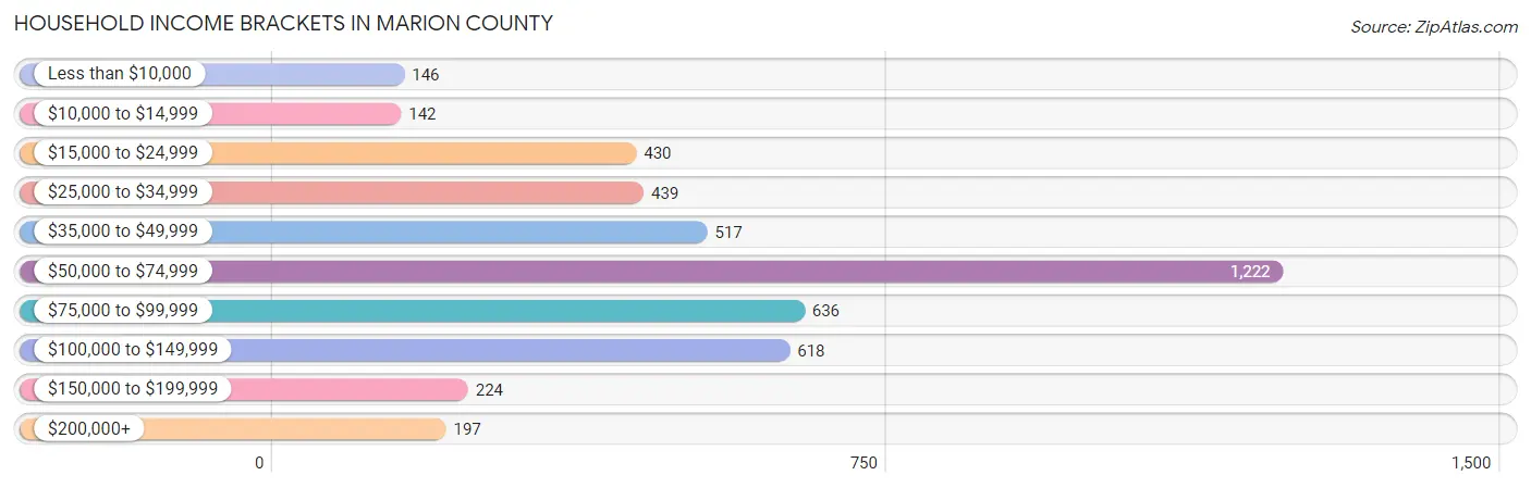 Household Income Brackets in Marion County