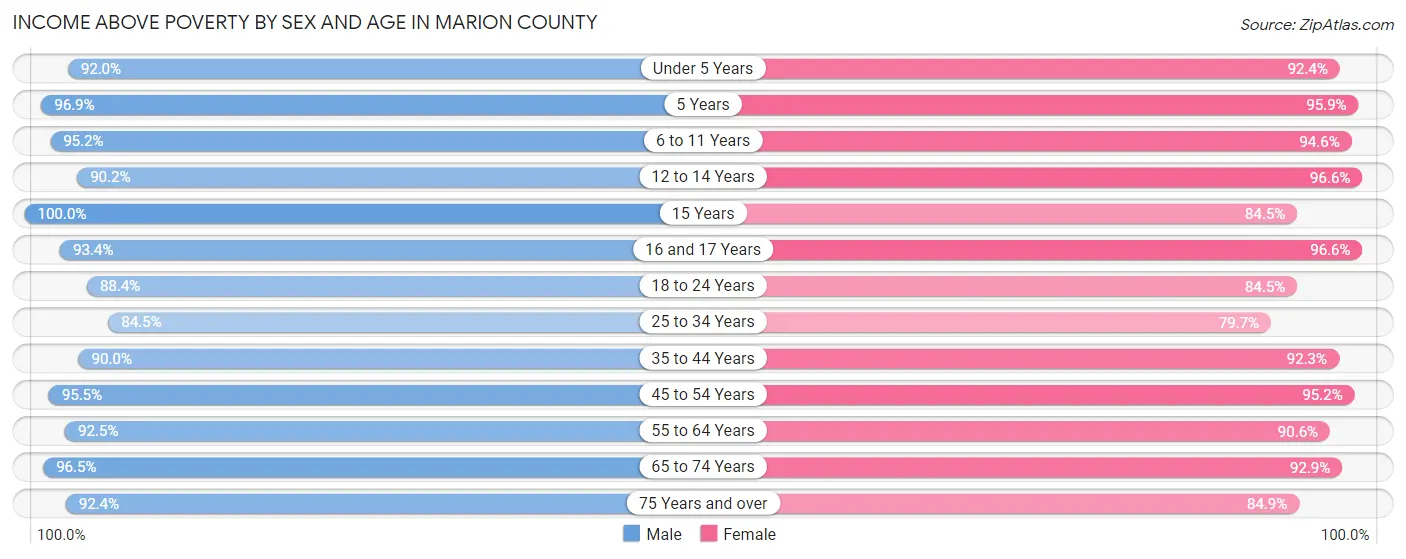 Income Above Poverty by Sex and Age in Marion County