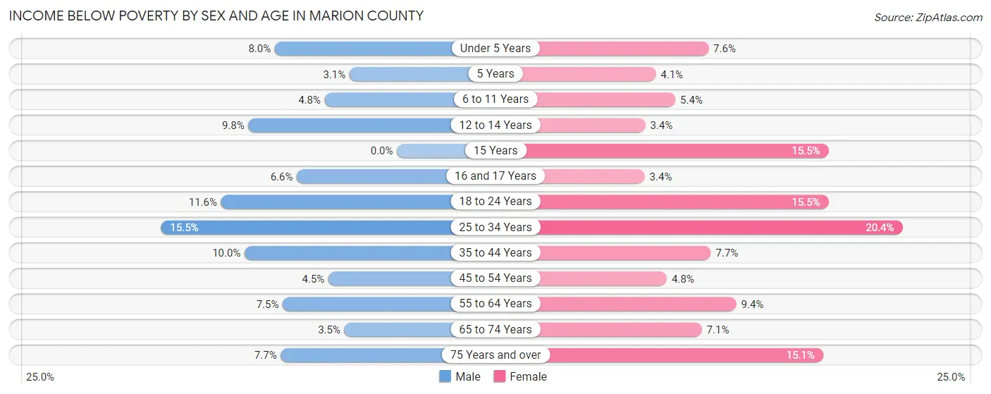 Income Below Poverty by Sex and Age in Marion County