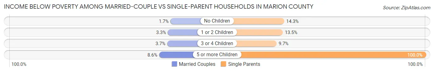 Income Below Poverty Among Married-Couple vs Single-Parent Households in Marion County