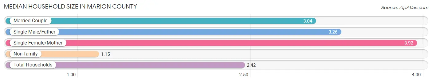 Median Household Size in Marion County