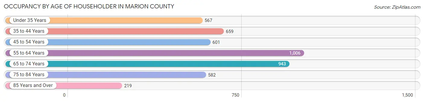 Occupancy by Age of Householder in Marion County