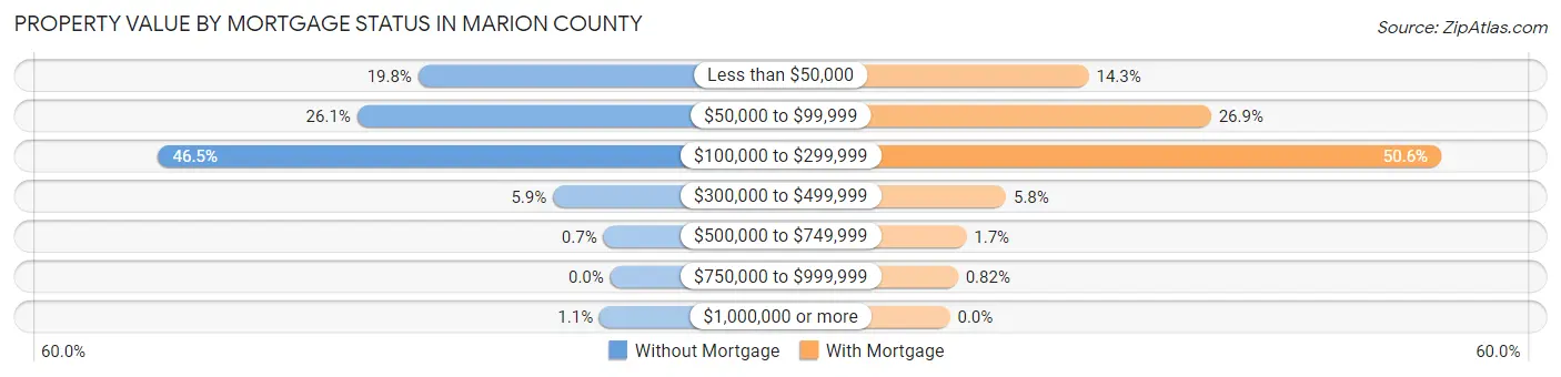 Property Value by Mortgage Status in Marion County