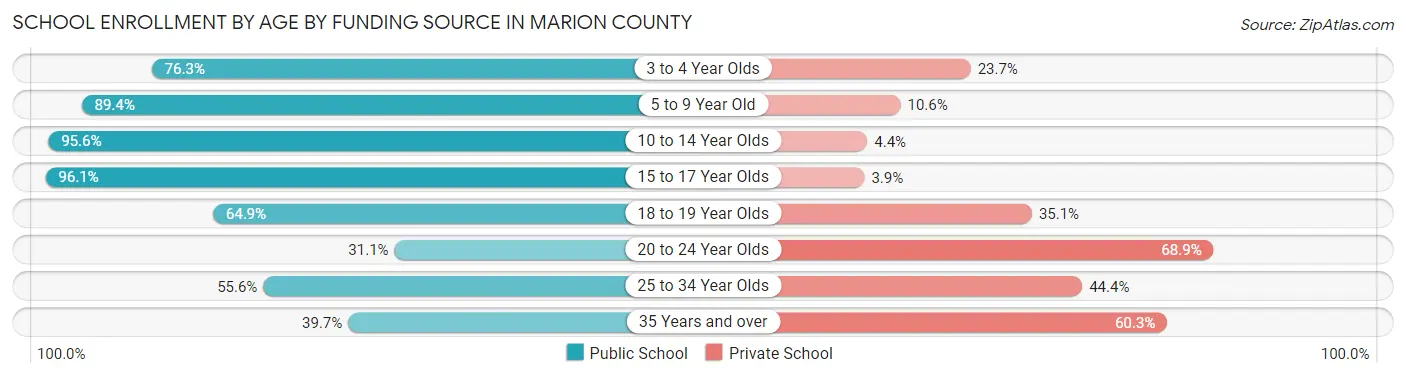 School Enrollment by Age by Funding Source in Marion County