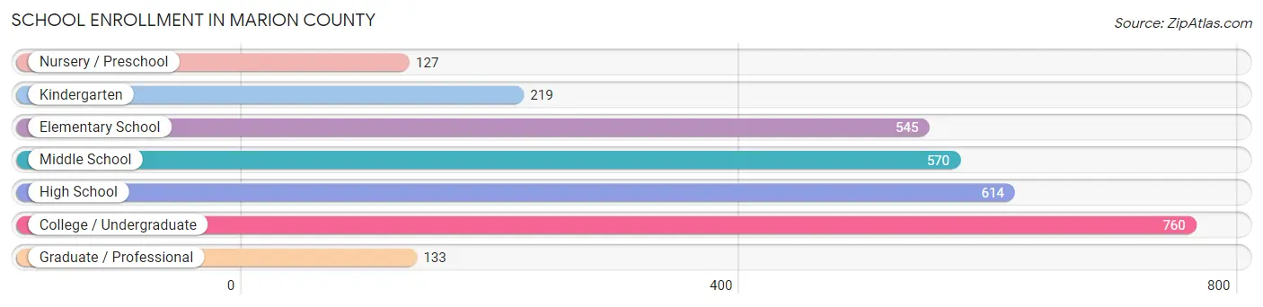 School Enrollment in Marion County