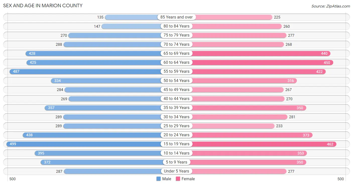 Sex and Age in Marion County